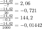 \frac{-14,42}{-7} = 2,06 \\ &#10;\frac{-14,42}{20} = -0,721 \\ &#10;\frac{-14,42}{-0,1} = 144,2 \\ &#10;\frac{-14,42}{1000} = -0,01442 \\