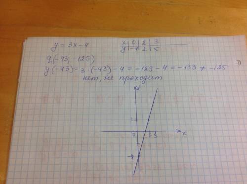 Постройте график функций y=3x-4 проходит ли график этой функции q(-43; -125)