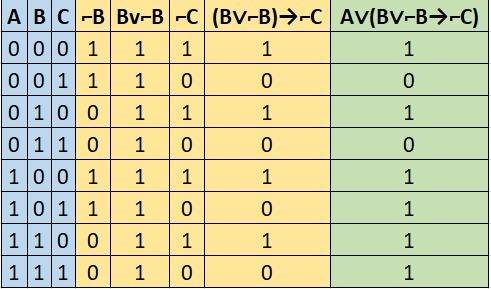 Постройте таблицу истинности для следующей формулы: av(bv⌐b→⌐c)