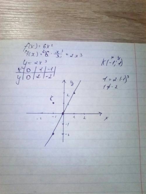 Знайдіть первісну для функції f(x)=6x^2 ,графік якої проходить через точку к