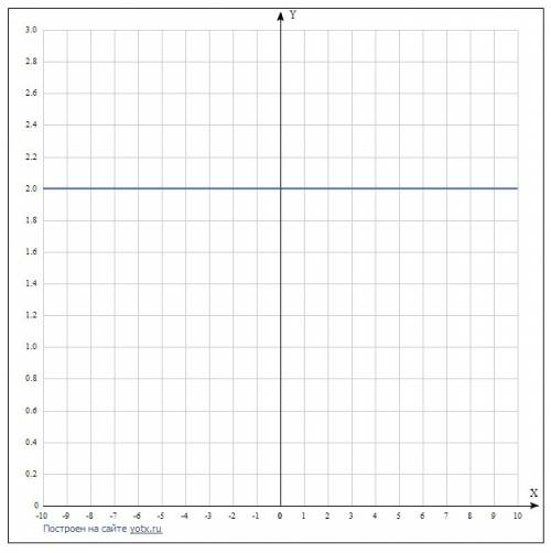 Все ли прямые могут быть графиком функции и почему?