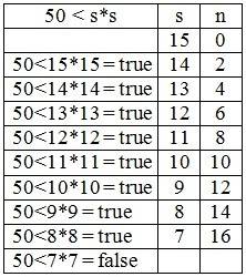 3)запишите число, которое будет выведено в результате работы программы: var s, n: integer; begin s :