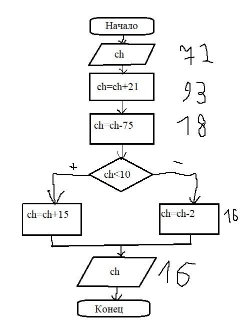 Каков результат выполнения ниже алгоритмы для числа 72? начало. прибавь 21 вычти 75 если полученное