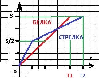 Обака белка и стрелка и бежали наперегонки белка весь путь бежал с одной и той же скоростью а стрелк