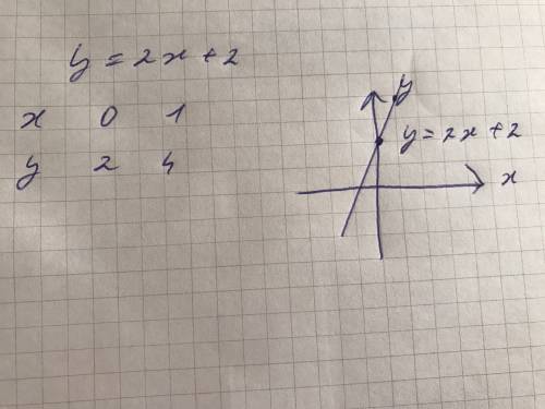 График прямой пропорциональности параллелен графику функции y=2x+2.задайте эту функцию формулой и по