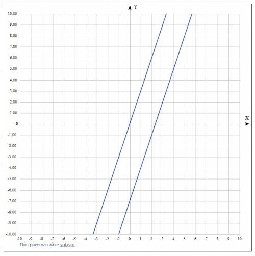 Задайте формулой линейную функцию, график которой параллелен прямой у=3х-7 и проходит через начало к