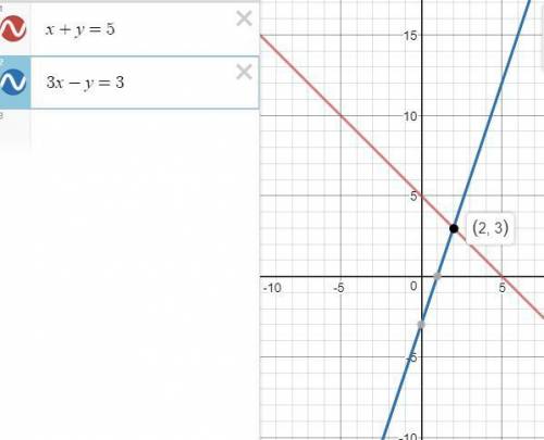 Решите систему уравнений графическим х+у=5 3х-у=3