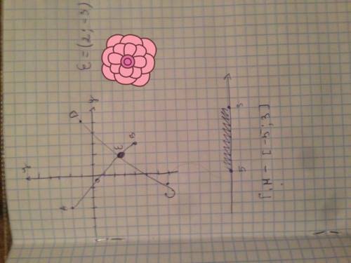 2. отметьте на координатной плоскости точки: a(–3; 2), b(3; -4), c(–1; -7), d(5; 1). запишите коорди