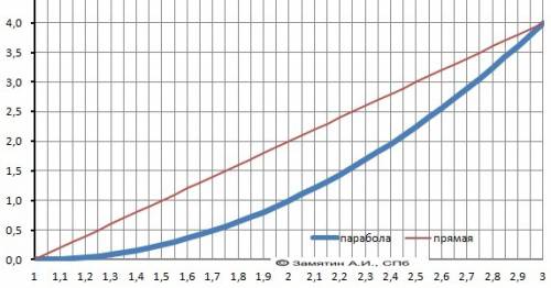 Найти площадь фигуры ограниченной графиком функции f: r-> r, f(x)= x^2 - 2x +1 и графиком произво