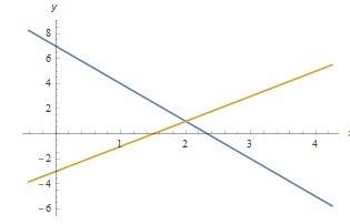 Решите систему уравнений графическим методом 3x+y=7 2x-y=3
