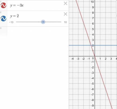 Построить график функций в одной системе координат y=-3x ; y=2