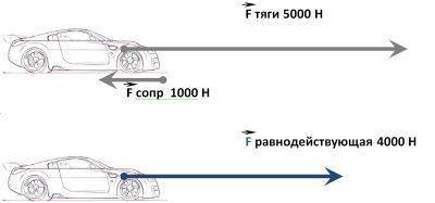 Сила тяги автомобиля равна 5000 н, сила сопротивления движению - 1 кн. найти равнодействующую этих с