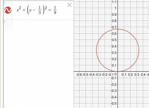 Составьте уравнение кривой, сумма квадратов расстояний от каждой точки которой до точек а(-1; 0), b(