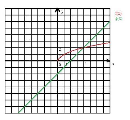 Постройте в одной системе координат графики функций f(x)=√x и h(x)=x-2.запишите координаты их общих