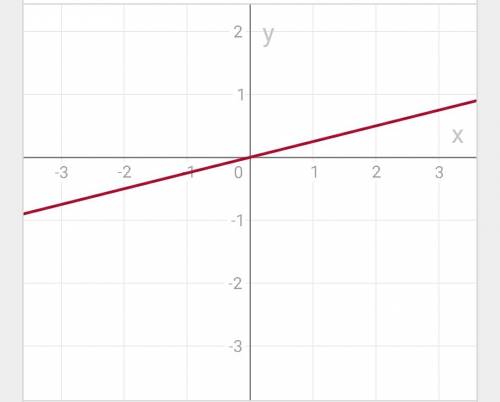 У=-1/4х в квадрате. составить график.