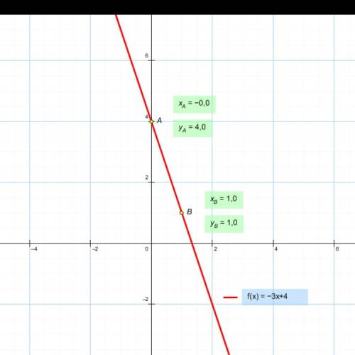 Построить график линейной функции y=-3x-4