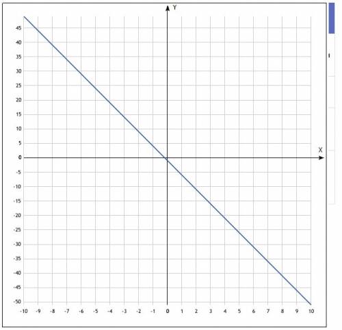 Изобразите схематично график функций y=-5x-1