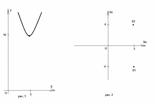 Сграфиком, . решить уравнение, корни уравнения изобразить в прямоугольной системе координат: х2- 10х