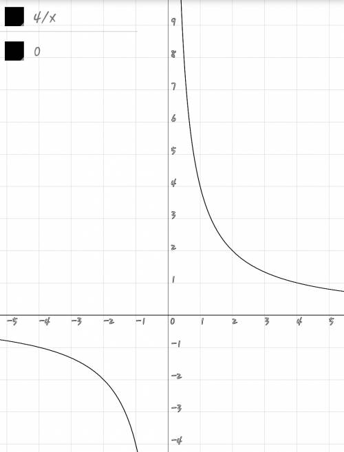 Построй график функции y=4/x. с графика определи значение y при x=2 и значение x, если y=-1