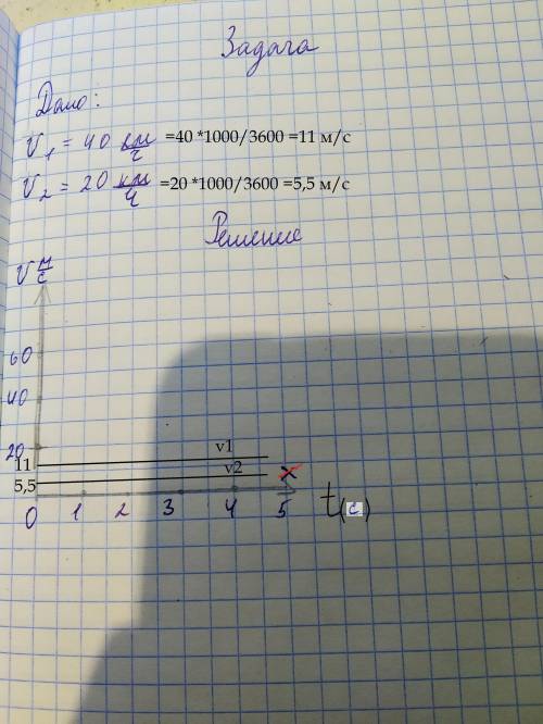 дано: скорость первого(x¹)=40 км/ч скорость второго(х²)=в два раза меньше первого=20 км/ч решение(г