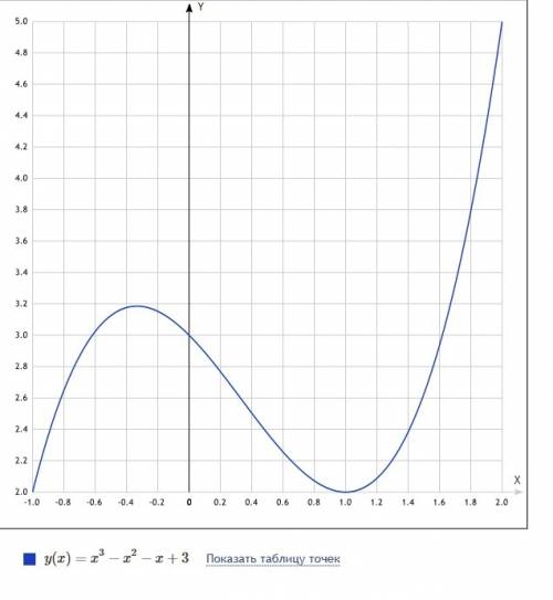 56 б без ! 1. дана функция y=x^3-x^2-x+3. найдите: а)промежутки возрастания и убывания функции. б)то