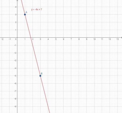 Примая ax+b походит через точки а(1; 3) и b (3; -5) найдите числа a и b