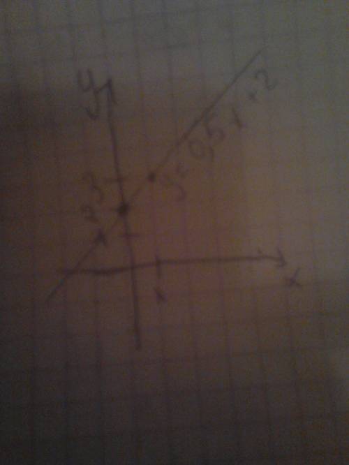 Функция задана формулой y=0,5x+2 найдите координаты точки пересечения графика этой функции с осью аб