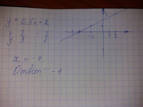 Функция задана формулой y=0,5x+2 найдите координаты точки пересечения графика этой функции с осью аб