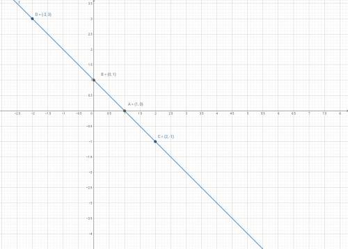 Построить график функции y = - x + 1. с графика найти: а) значение x, если y = - 1; 0; 3; б) значени