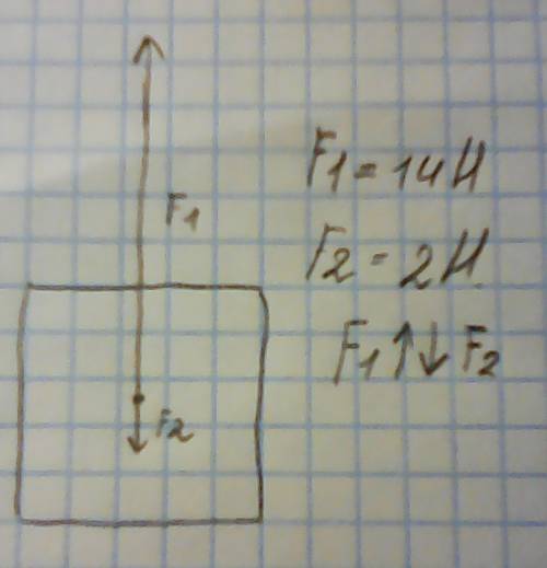 Тело толкают на север с силой 14h ,и на юг с силой 2h. a)определите значение и направление равнодейс