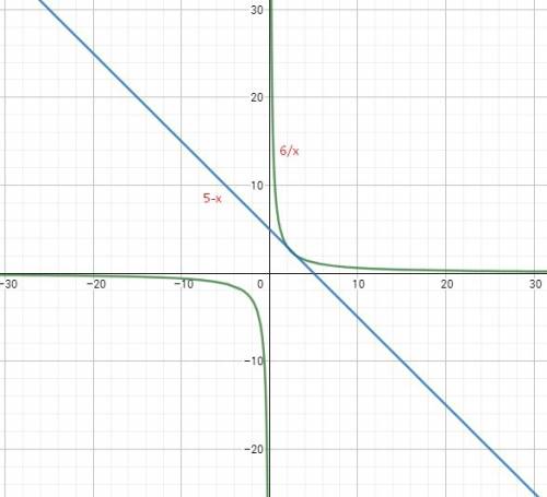 Решите графически уравнение 6/x = 5 - x