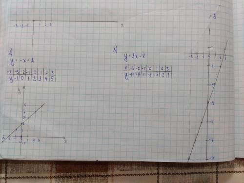 Постройте график функции: y= 0,75x+9; -x+2; 3x-8