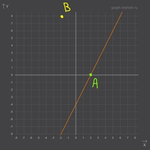 А) постройте график функции y = 2x - 4 б) определите принадлежат ли данной функции точки a(2; 0) и b