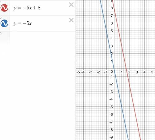 Задайте формулой линейную функцию , график которой параллелен прямой y =-5x +8 и проходит через нача