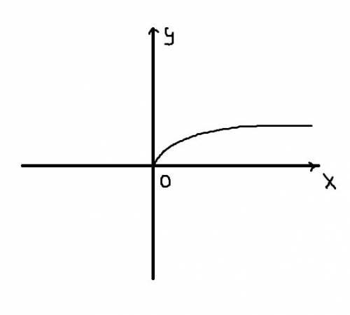 Постройте схематически график функции на (0; +∞): a) y=x^(sqrt(5)-2); b) y = x^(1-sqrt(2)); c) y = x