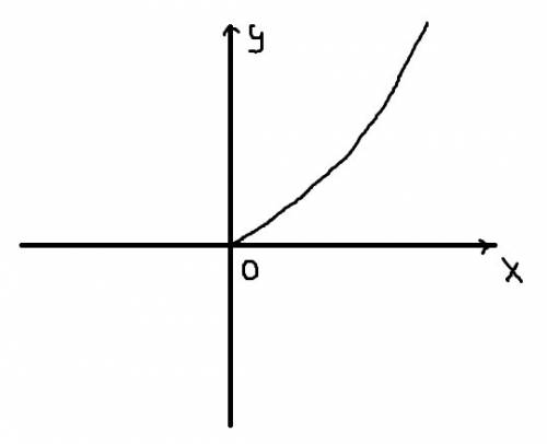 Постройте схематически график функции на (0; +∞): a) y=x^(sqrt(5)-2); b) y = x^(1-sqrt(2)); c) y = x
