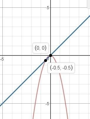 Решить ! найдите координаты точек пересечения графиков функции у=-2х во второй степени и у=х .