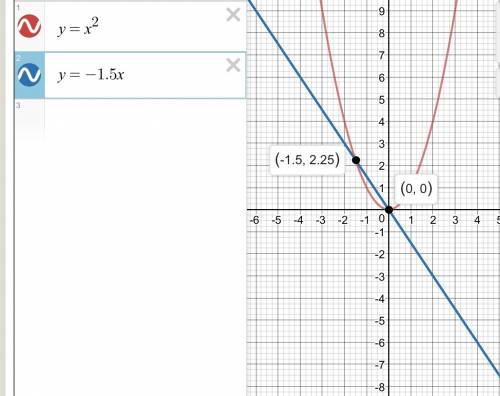 Постройте в одной системе координат графики функций у х2 и y=-1,5х