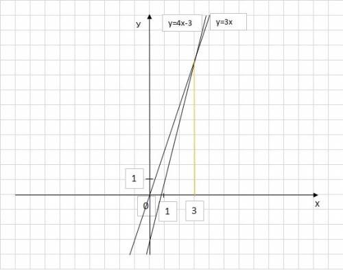 Решите графическим методом y=3x 4x-y=3