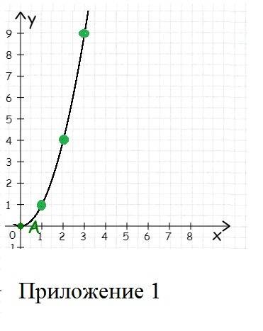 Постройте график функции y=x². с графика определите x, если y=9