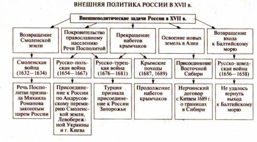 Таблица по 7 класс 9 параграф внешняя политика россии в 17 веке