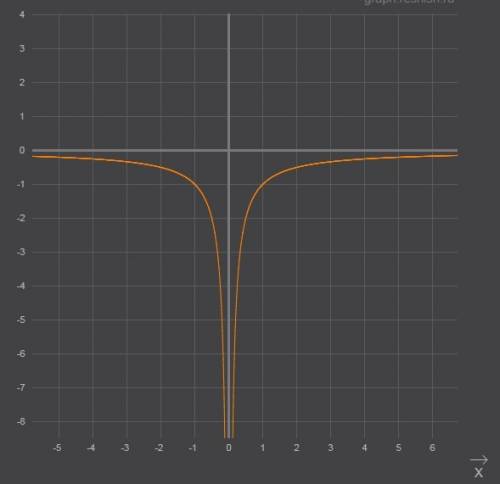 Построить график функции y= 4 |х| -1 / |x| -4x^2