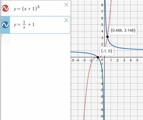 Решить, в одной системе координат постройте схематически график функции y=(x+1)^3 и y=1/x+1. запишит