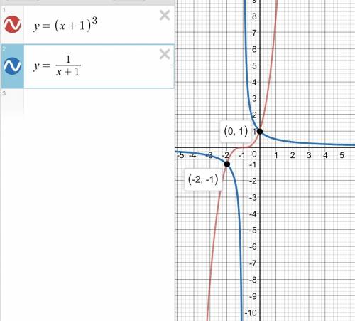 Решить, в одной системе координат постройте схематически график функции y=(x+1)^3 и y=1/x+1. запишит