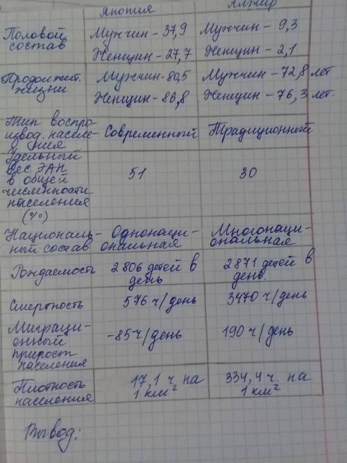 Характеристика половозрастного состава населения одной из стран мира» (по выбору)