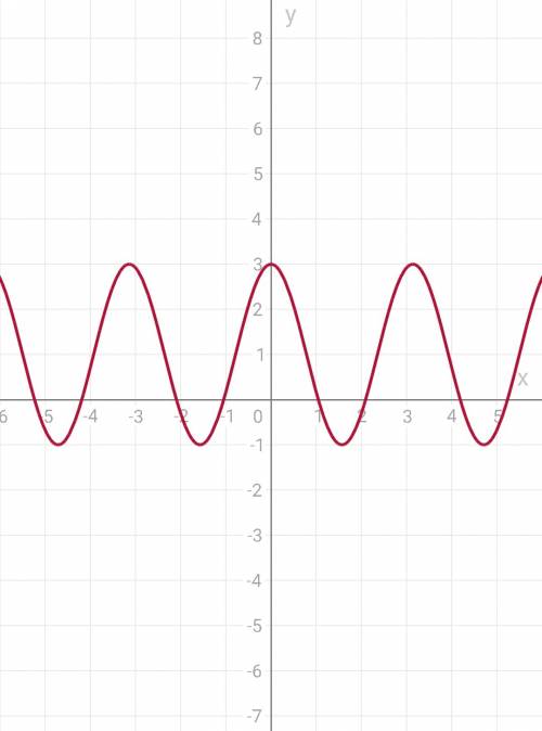 Постройте график функции: y=2cos2x+1