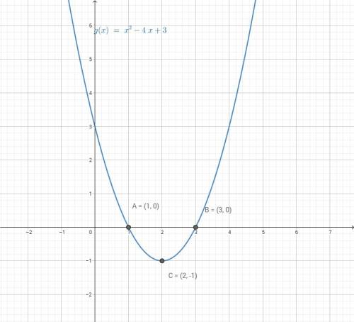 Найдите наибольшее и наименьшее значение функции y=x^2-4x+3 на отрезке [1; 3]