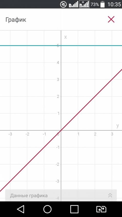 Постройте график линейной функции y=5