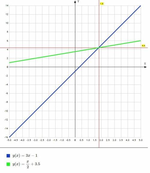 Решить систему уравнения графическим и сложением. 3x-y=1 -x+2y=7