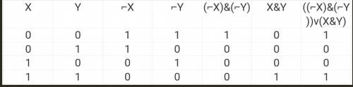 Составьте таблицу истинности для следующей логической функцииf=¬x& ¬yvx& y
